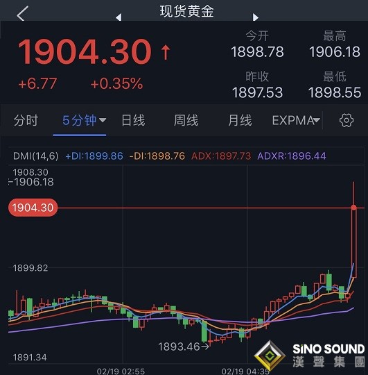 亞市開盤大行情！俄烏局勢點燃避險 黃金、白銀、油價短線跳漲 金價一度突破1906美元 銀價觸及24美元
