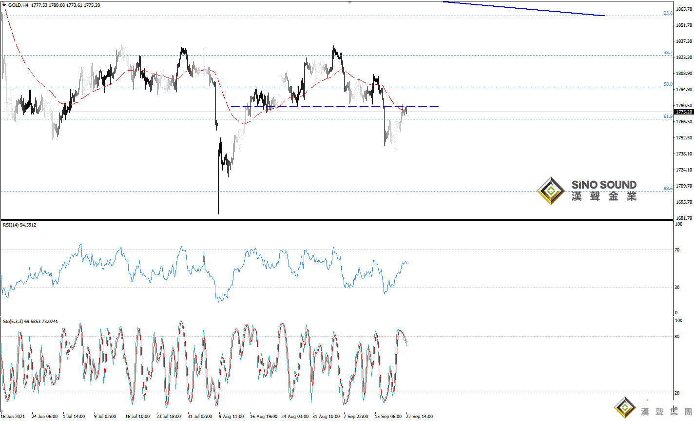 歐陽承曦:金價實現日內升幅