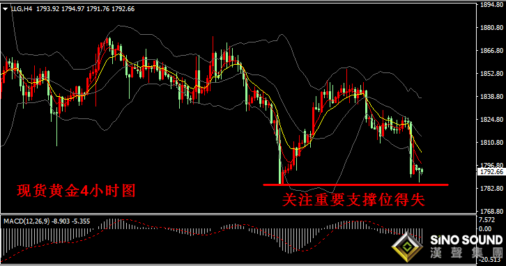 漢聲張新才:[2月17日黃金行情分析]現貨黃金跌破1800關口，短線走勢相對疲弱