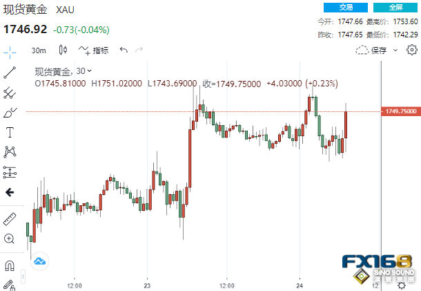 揪心！美疲弱經濟數據中露出一絲曙光 黃金多空圍繞1750展開消耗戰