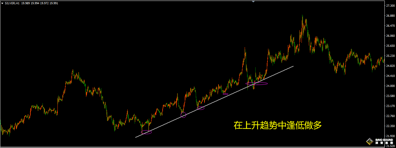 白銀現貨操作技巧：順勢而為