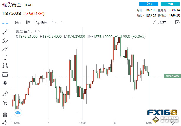 美聯儲一日飛出3只老鷹！美元黃金罕見齊漲 金價將再次向1900發起衝擊？