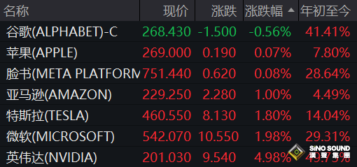 AI主題全面爆發,驅動美股三大指數再創新高!英偉達市值逼近5萬億美元,黃仁勳駁斥“AI泡沫論” AI主題全面爆發,驅動美股三大指數再創新高!英偉達市值逼近5萬億美元,黃仁勳駁斥“AI泡沫論”