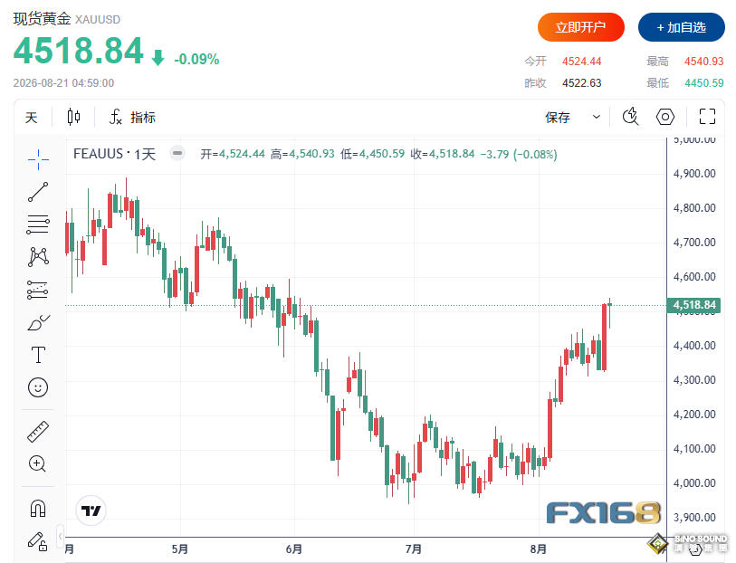黃金收評：金銀再度分化！黃金死守4500美元，白銀大漲1.6%直逼69美元