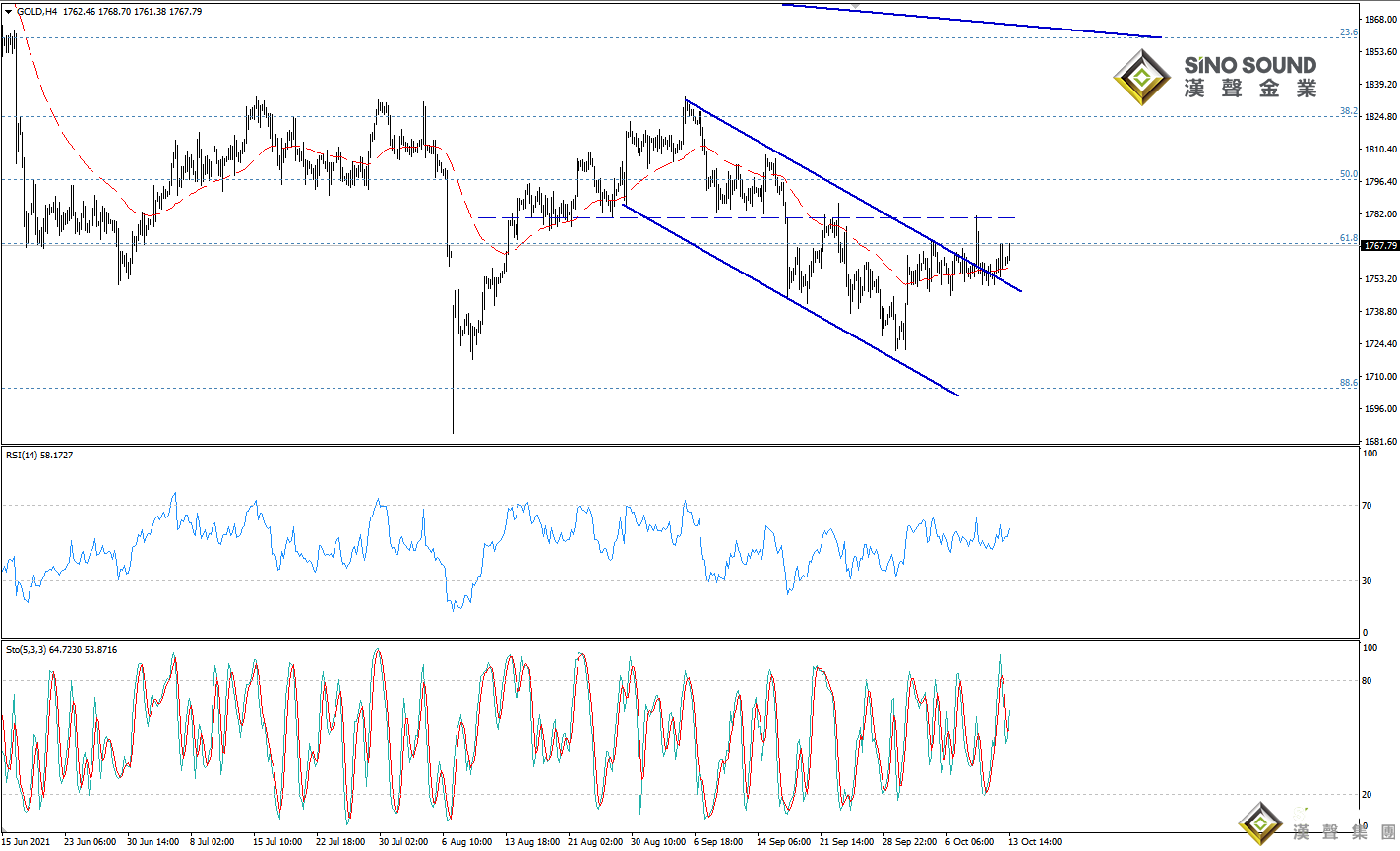 歐陽承曦:金價再測上方阻力