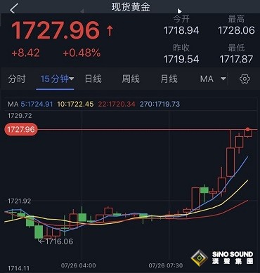 黃金短線突然急漲！金價逼近1730美元 黃金最新技術分析：金價料強勢反彈