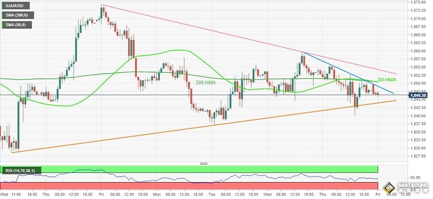 小心黃金突遭拋售！黃金最新技術分析：若跌破該支撐 金價恐大跌15美元