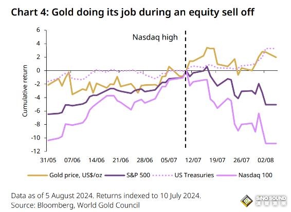 世界黃金協會預測：三大因素掣肘黃金走勢 不確定性和風險上升提振市場情緒