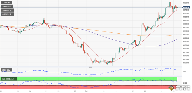 突發行情！美元短線跳水、黃金急漲 金價剛剛突破1980 FXStreet首席分析師黃金技術前景分析