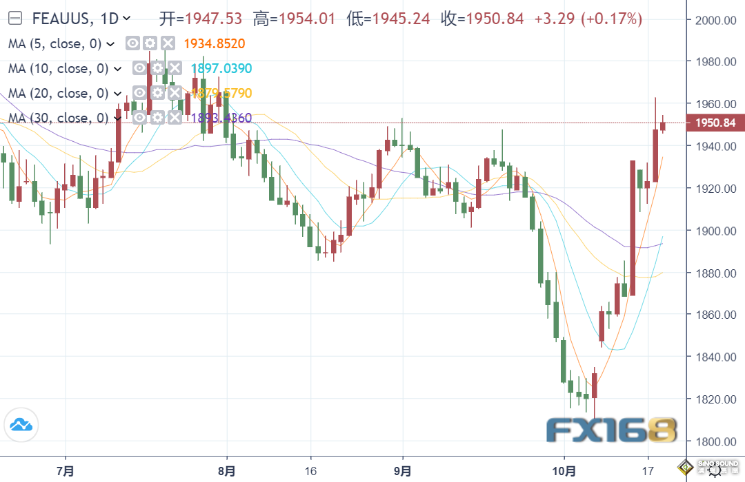 多頭出息了！中東轟炸聲響黃金試圖1900築底 今日小心鮑威爾放“鷹”