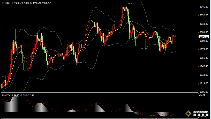 漢聲張新才:[4月26日早評]昨晚美債收益率急劇下降，現貨黃金最高觸及2003美元