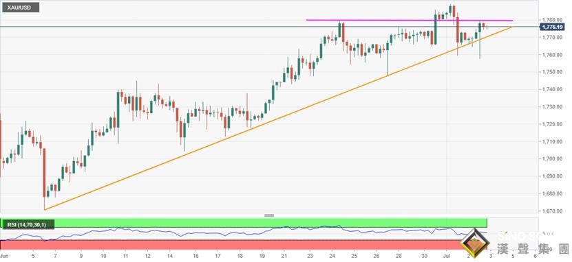 空头继续潜伏1780关口、黄金短线恐再度回撤?接下来盯紧这些关键点位