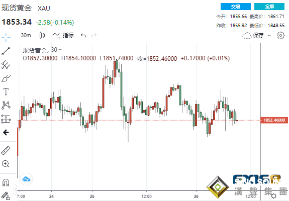 中国黄金进口量暴跌85%!拜登刺激计划恐将"缩水" 黄金承压下跌