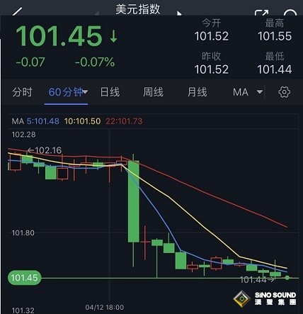 美國CPI果然引爆大行情！通脹超預期降溫美元遭暴擊 金價驚現罕見劇烈波動