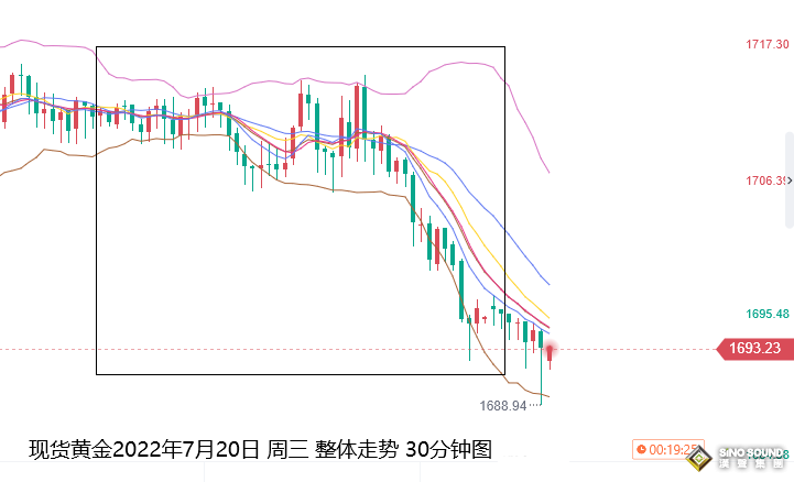 張堯浠：美元再獲動力、黃金再度承壓走低關注200周線支撐