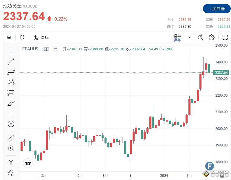 市場周評:黃金突然深度回調！金價暴跌近55美元 美元/日元狂飆366點 日本股市大漲