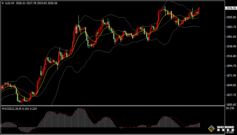 漢聲張新才:[4月13日晚評]日內金價延續上揚，晚間關注突破2030能力