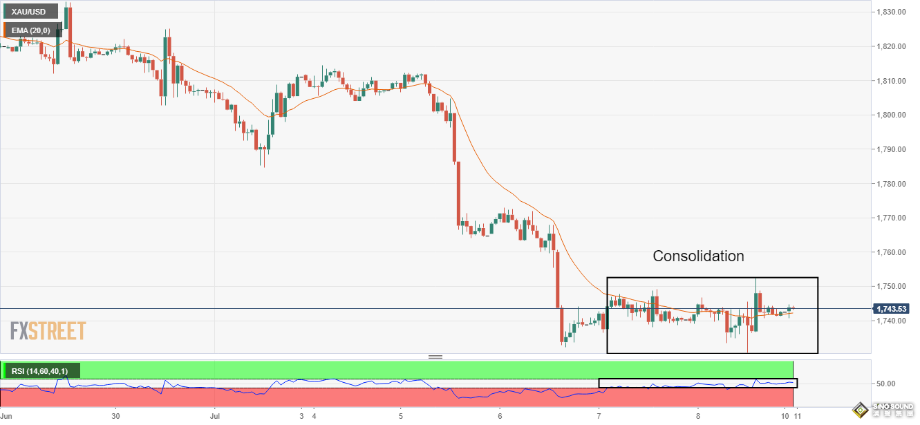 系好安全帶！通脹數據提振美元 黃金重壓難重返1750 短期“區間橫盤整理”加劇