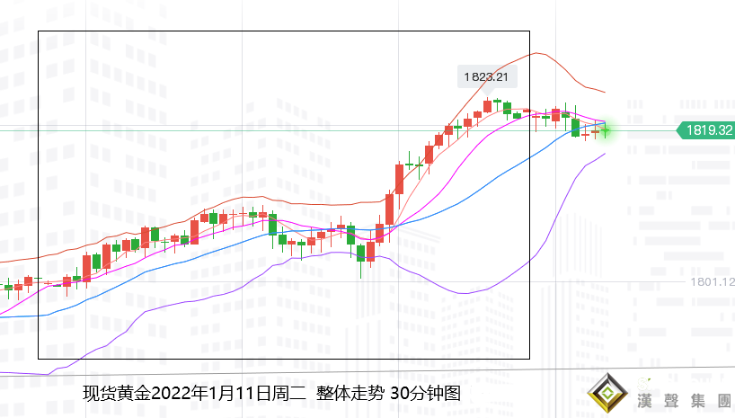張堯浠：鮑威爾鷹言不足、美指美債轉趨跌黃金跟進走強