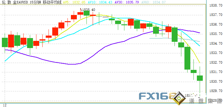黃金短線又急跌！金價剛剛跌破1830美元 若跌破這一水平、金價前景恐看空