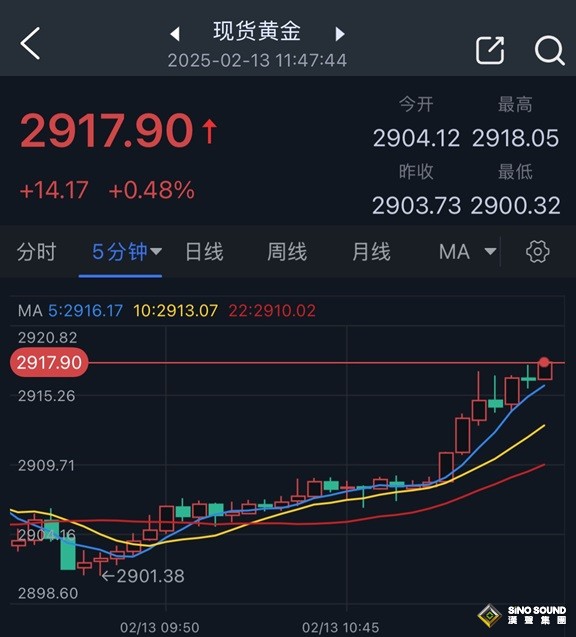 黃金突發大行情！金價短線急漲逾10美元 FXStreet首席分析師黃金技術前景分析