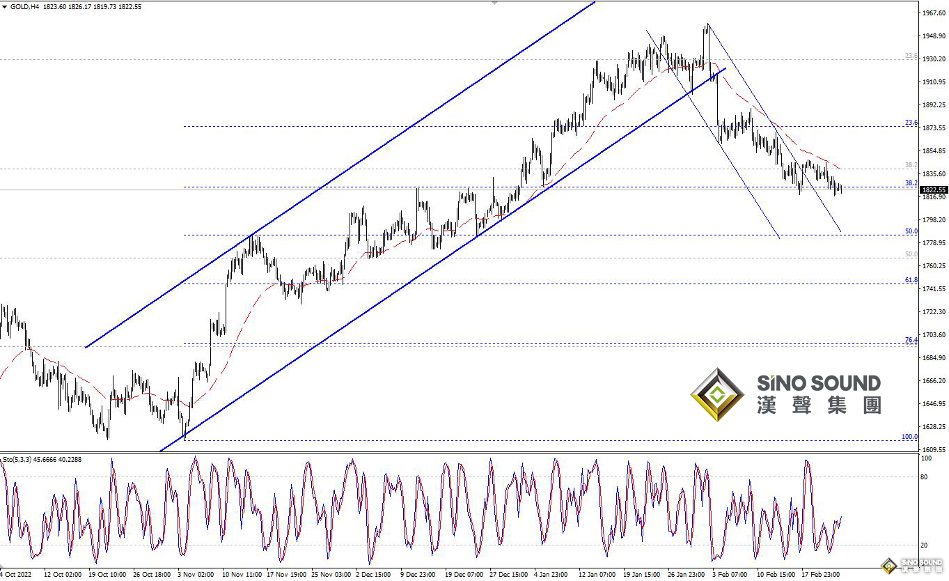 歐陽承曦：現貨金價繼續走低