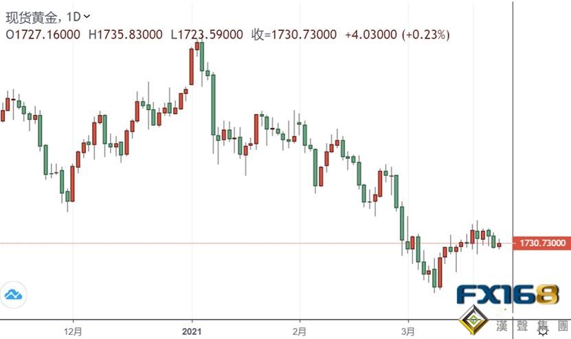 罕見！無懼強勢美元，黃金剛剛拉升重返1730 耶倫鮑威爾將再度露面，“增稅”一詞恐嚇壞市場