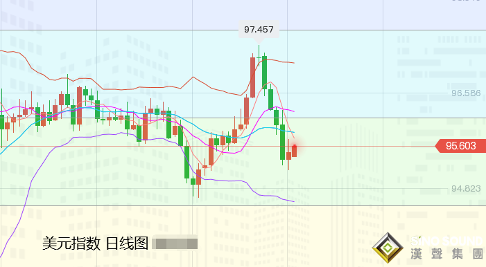 張堯浠：本周再迎通脹數據、黃金仍將保持震蕩反彈走強