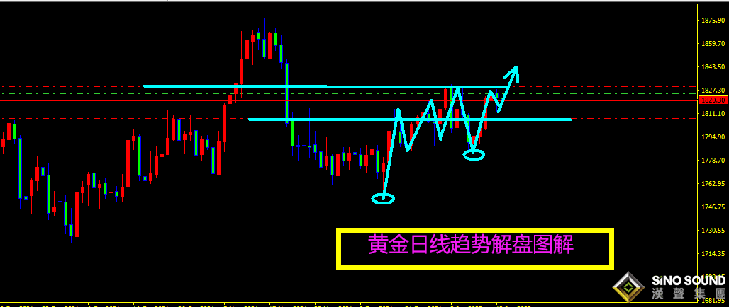 曠少林：美元三連跌后 黃金也小幅回落 今1814多