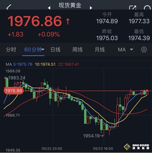 白宮債務談判陷入僵局：金價現V型反彈！麥卡錫：雙方“根本沒有接近”達成協議