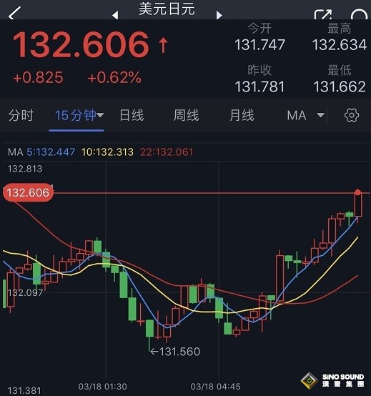 瑞銀30億瑞郎收購瑞信、兩大避險資產遭拋售！日元狂瀉逾80點 金價重挫超16美元
