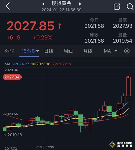 黃金短線突然急漲！金價逼近2030美元 FXStreet首席分析師黃金技術前景分析