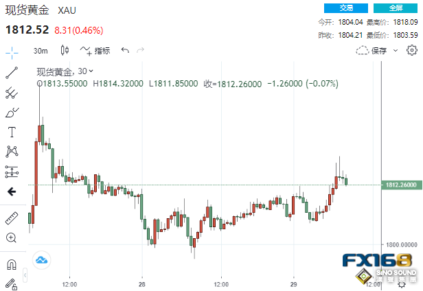 短線一波上漲！美就業市場顯示降溫跡象 黃金急漲15美元、這一貴金屬也釋放吉兆