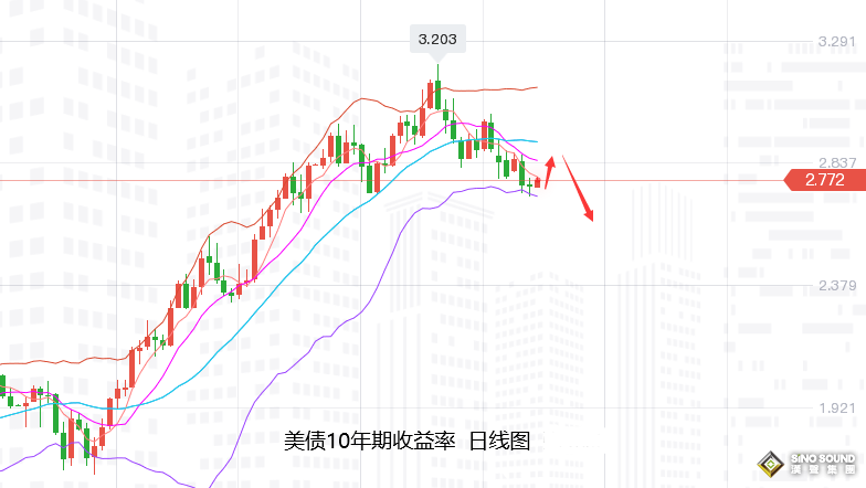 張堯浠：美紀要鷹中帶鴿、黃金短期受壓仍有趨勢看漲
