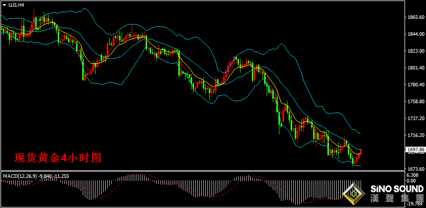 汉声张新才:[3月9日晚评]金价迫近1700关口，多空力量博弈激烈