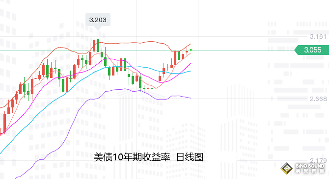 張堯浠：通脹預期提振美元、金價承壓表現仍看趨勢線反彈