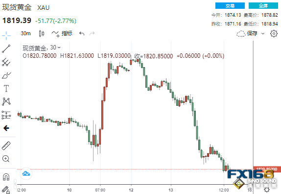 空頭大爆發！美聯儲本周恐大舉加息75點 黃金狂瀉逾50美元下破1820