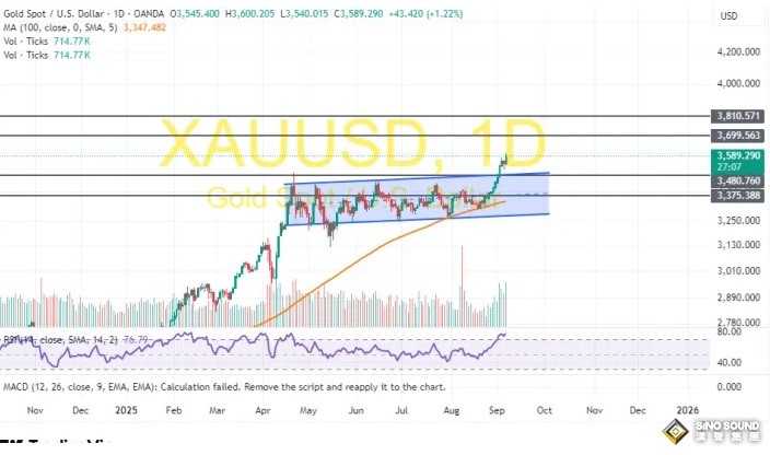 非农“爆雷”引发金价飙升后如何走？两张图看黄金技术前景 投资者如何获利了结