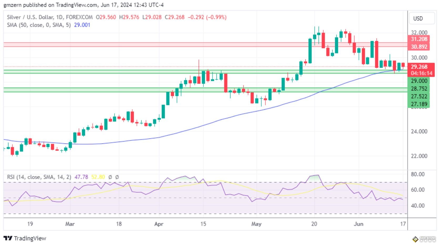 黃金、白銀、鉑金預測——本周初黃金回落，白銀遭遇壓力，鉑金重拾活力