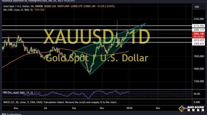 避免短線超賣、金價從趨勢線支撐反彈！兩張圖看黃金技術前景 投資者如何獲利了結？
