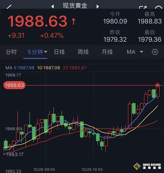 黃金多頭又爆發！金價逼近1990美元 FXStreet首席分析師黃金技術前景分析