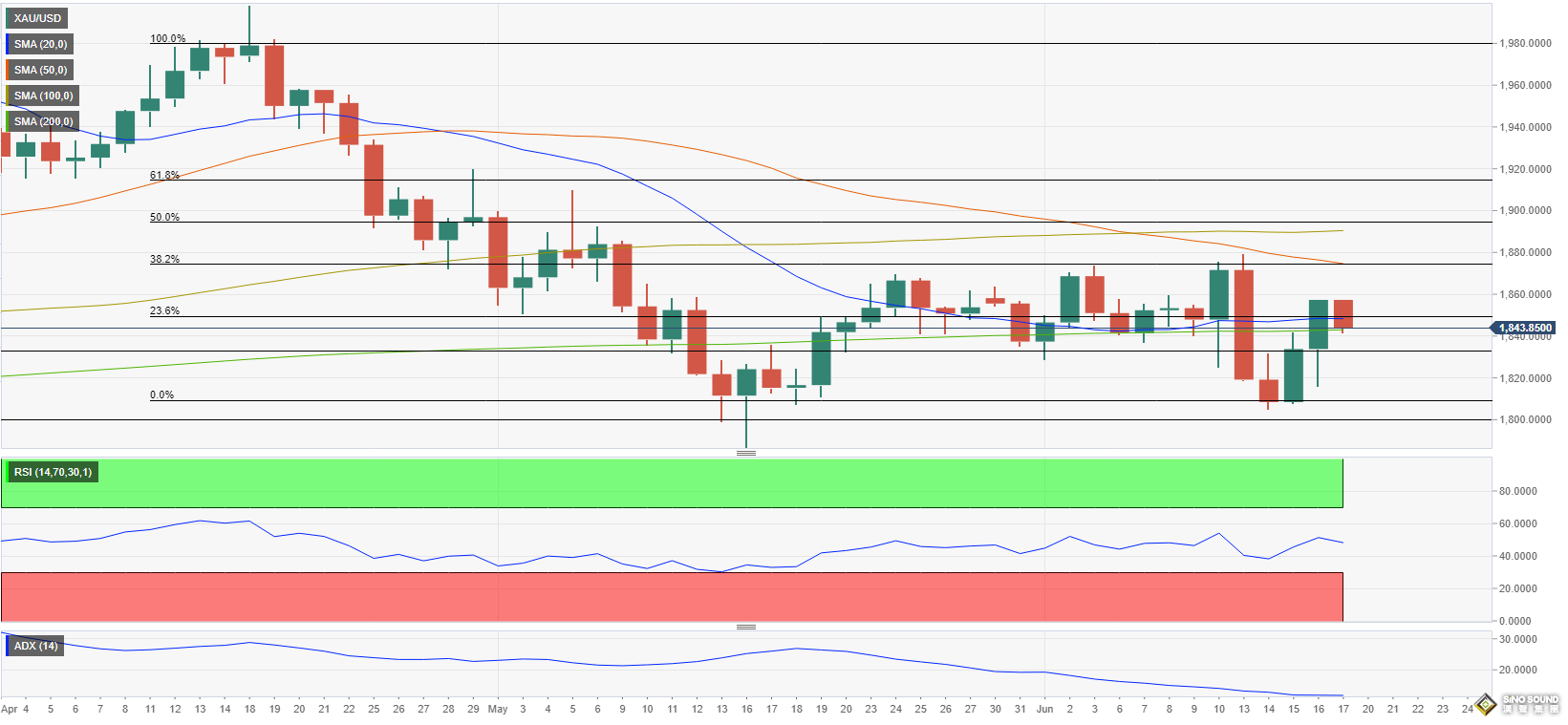 下周預測：黃金再上演“大跳水” 警惕鮑威爾與這一數據再引爆一波跌勢