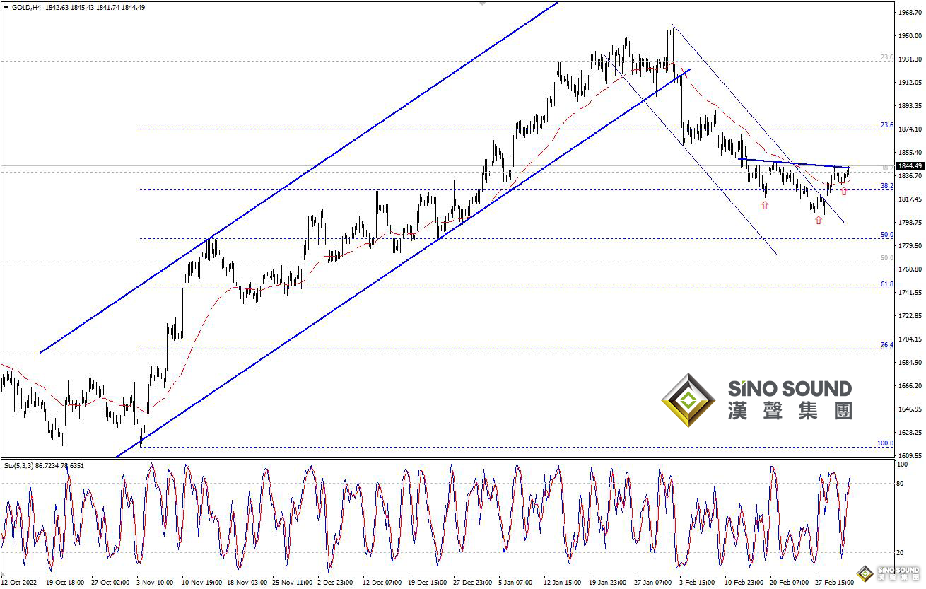 歐陽承曦：金價構築看漲形態