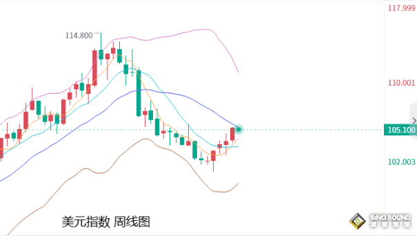 張堯浠：美PCE支撐上調加息峰值、黃金短期仍有拋壓