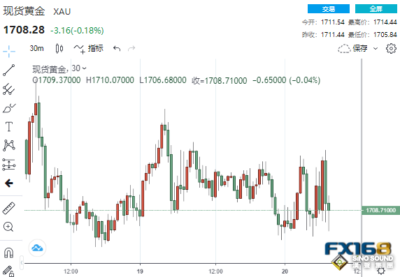 最糟糕局面還在后面？美數據連傳壞消息 黃金卻來回拉鋸、多頭靜待歐洲三重考驗