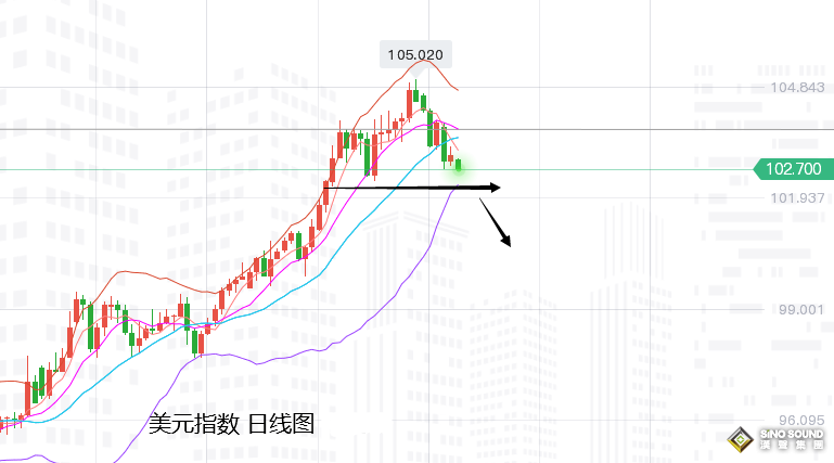 張堯浠：經濟擔憂加劇美元美債趨跌、金價將反彈回升延續