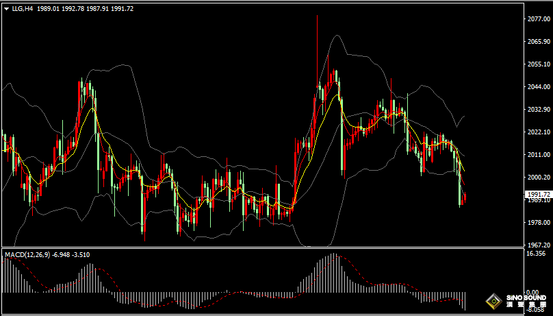 漢聲張新才:[5月17日早評]美國4月份零售額增長，美元上漲金價跌破2000大關