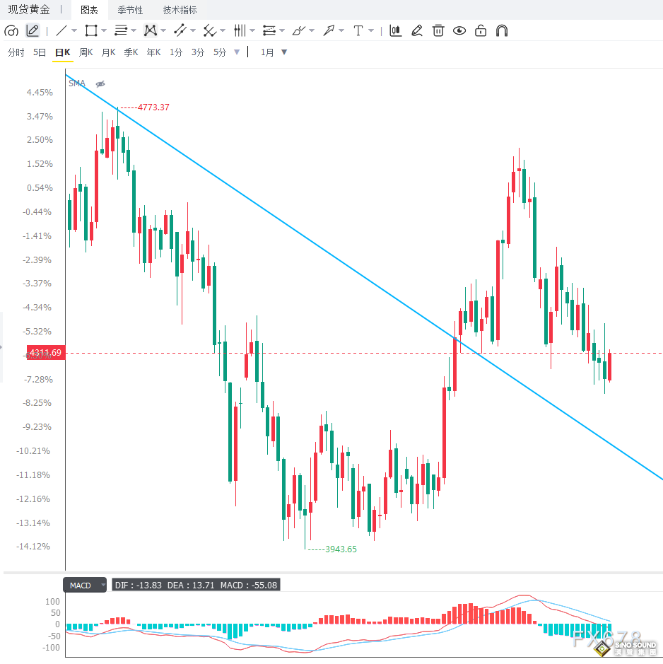 Fed Rate Hike Delivered, Gold Trades Within Range
