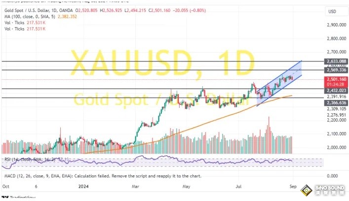 黃金突發大行情！金價短線急跌逾10美元 兩張圖看黃金技術前景 投資者如何獲利了結？