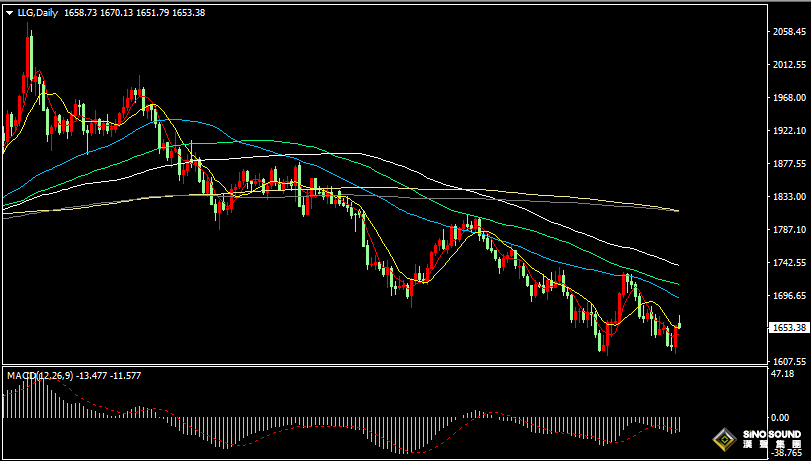 漢聲張新才:[10月24日早評]上周五美聯儲畫風突變，現貨黃金強勢反彈上漲